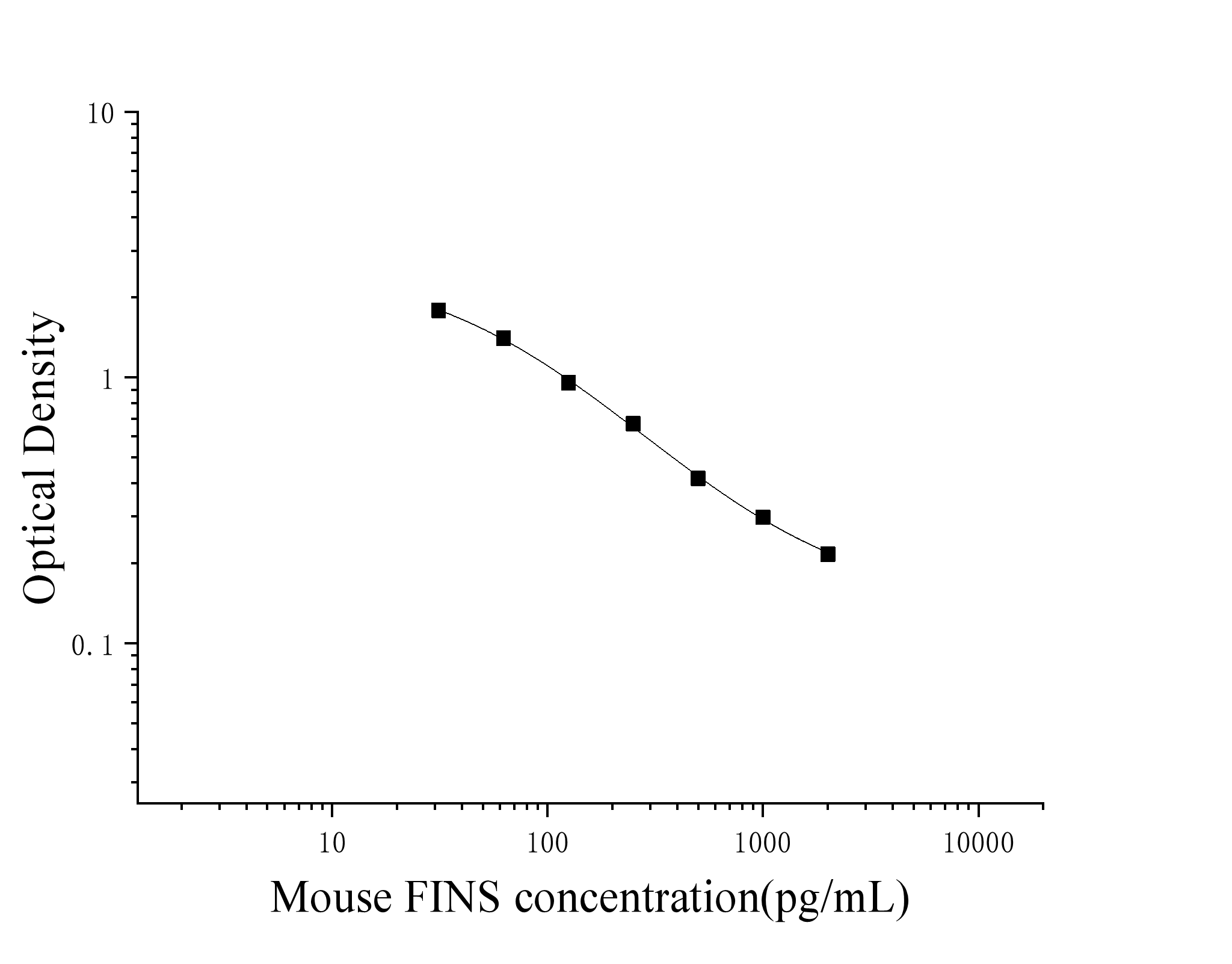 Mouse Fasting insulin (FINS) ELISA Kit Mouse Fasting insulin (FINS) ELISA Kit